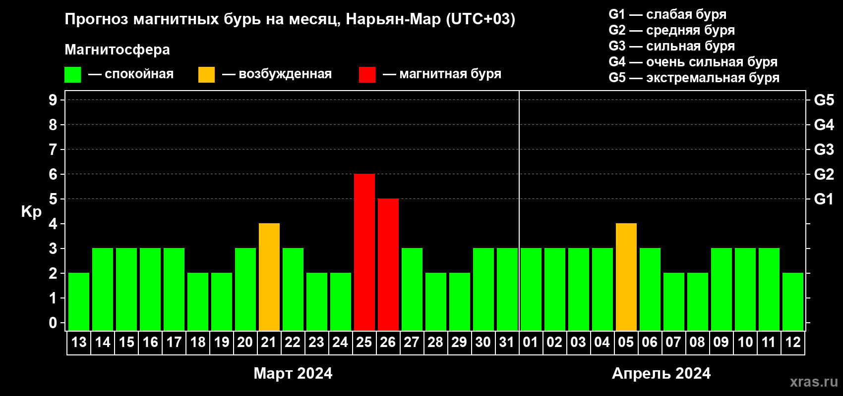 Прогноз максимального суточного геомагнитного индекса Kp на <b>1 месяц</b> (31 день) <b>с 13 марта по 12 апреля 2024 г</b>