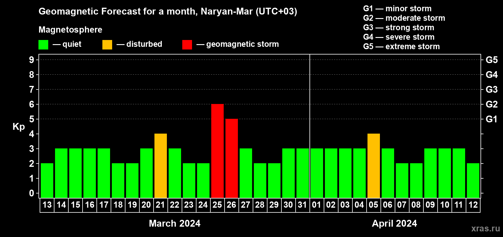 Forecast of the daily maximal value of geomagnetic index&nbsp;Kp for <b>1 month</b> (31 days) <b>from Mar 13, 2024 to Apr 12, 2024</b>