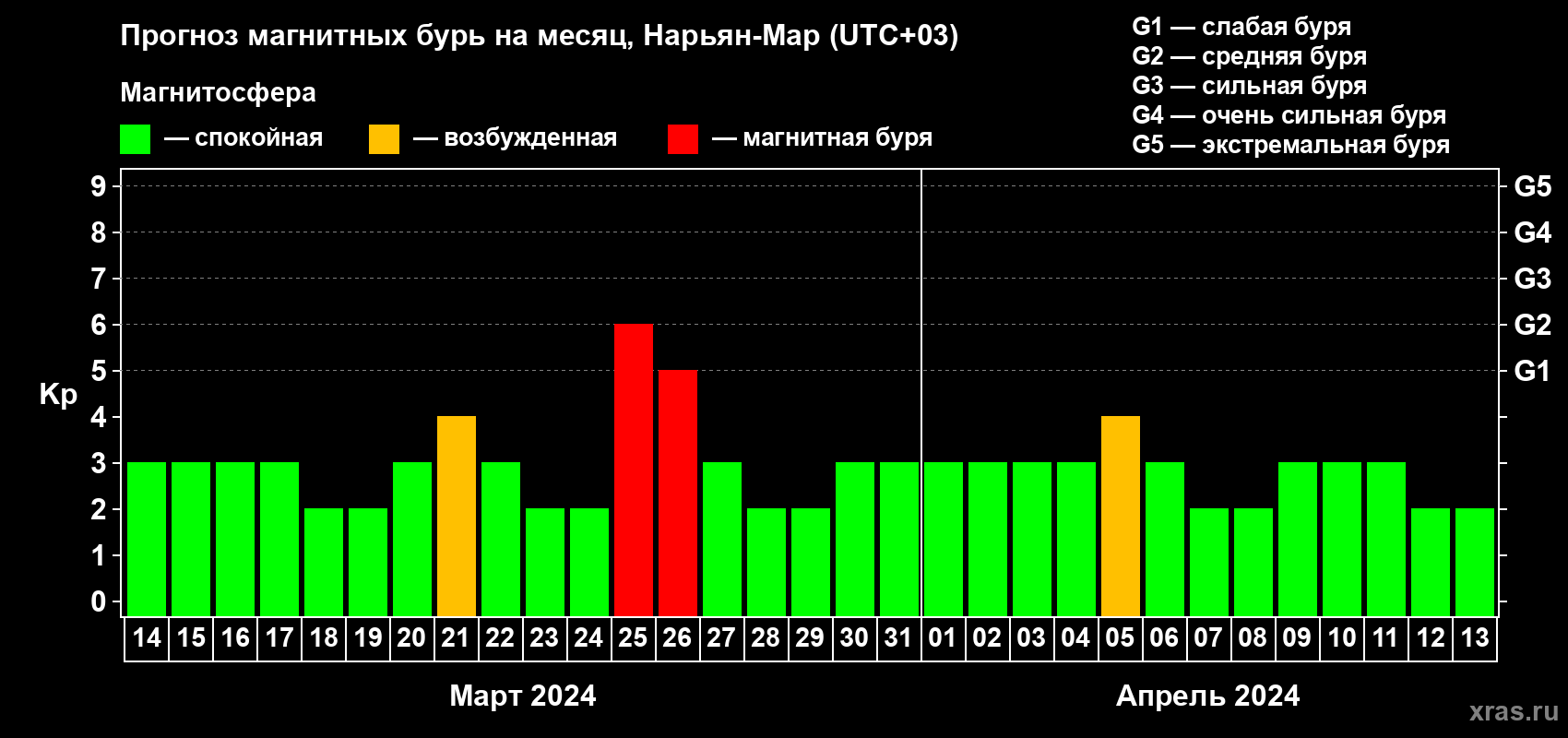 Прогноз максимального суточного геомагнитного индекса Kp на <b>1 месяц</b> (31 день) <b>с 14 марта по 13 апреля 2024 г</b>