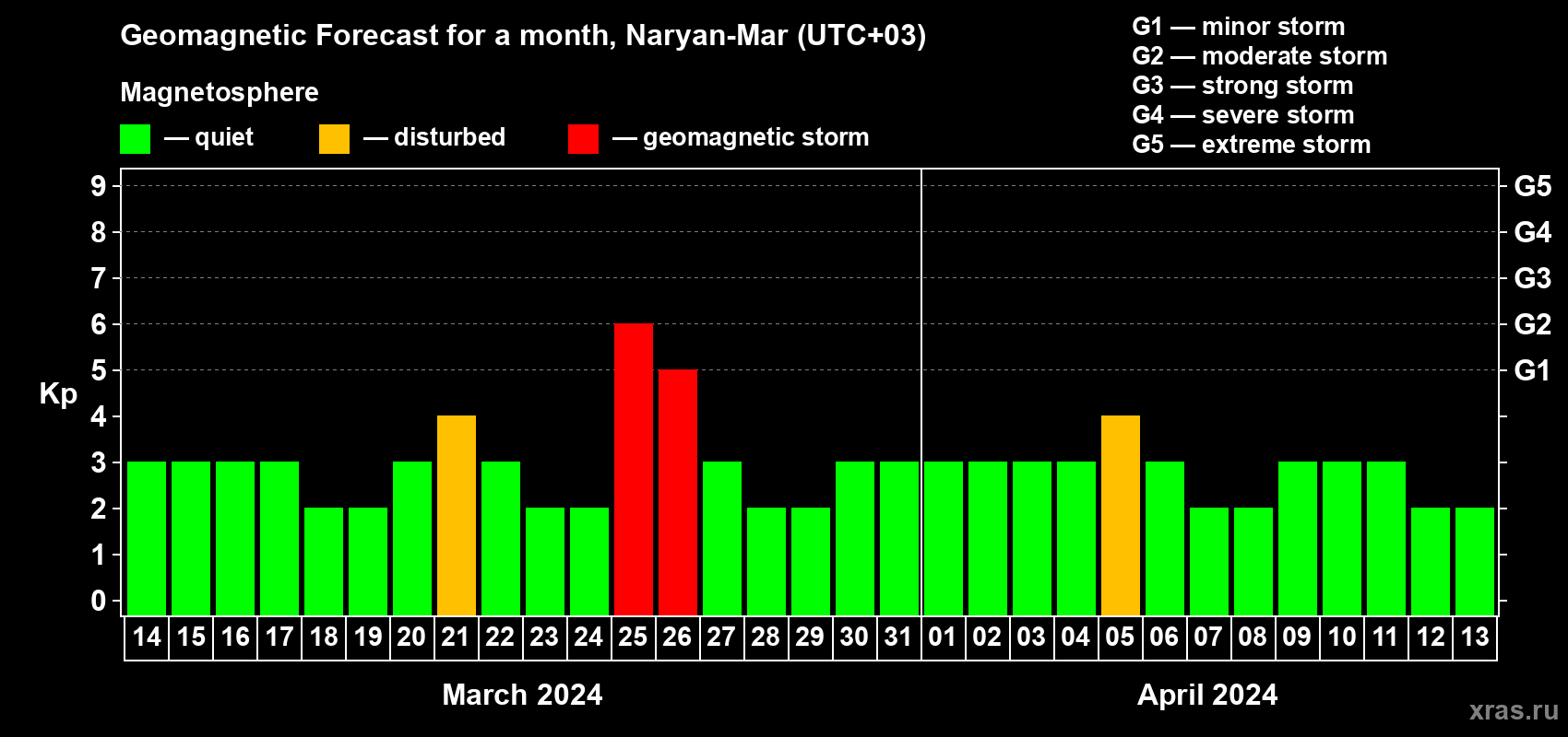 Forecast of the daily maximal value of geomagnetic index&nbsp;Kp for <b>1 month</b> (31 days) <b>from Mar 14, 2024 to Apr 13, 2024</b>