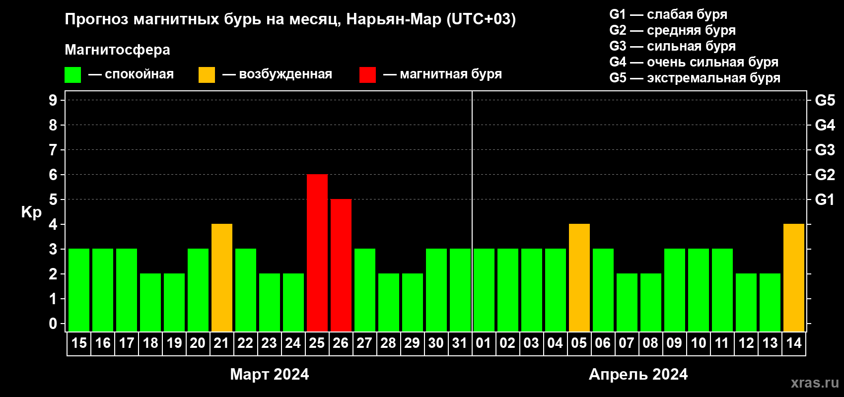 Прогноз максимального суточного геомагнитного индекса Kp на <b>1 месяц</b> (31 день) <b>с 15 марта по 14 апреля 2024 г</b>