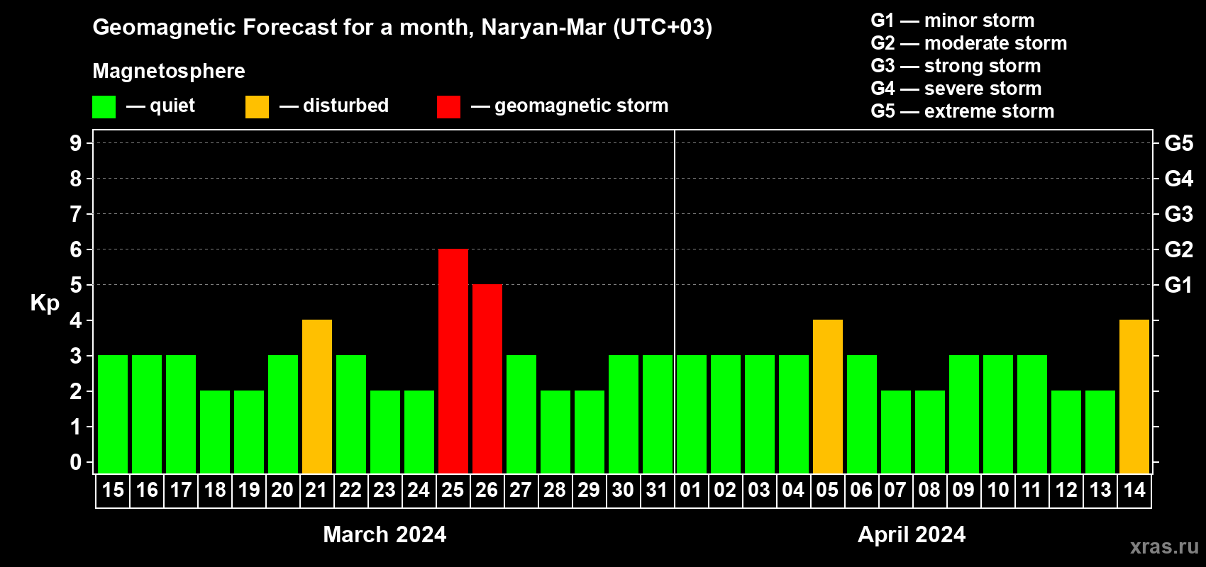 Forecast of the daily maximal value of geomagnetic index&nbsp;Kp for <b>1 month</b> (31 days) <b>from Mar 15, 2024 to Apr 14, 2024</b>