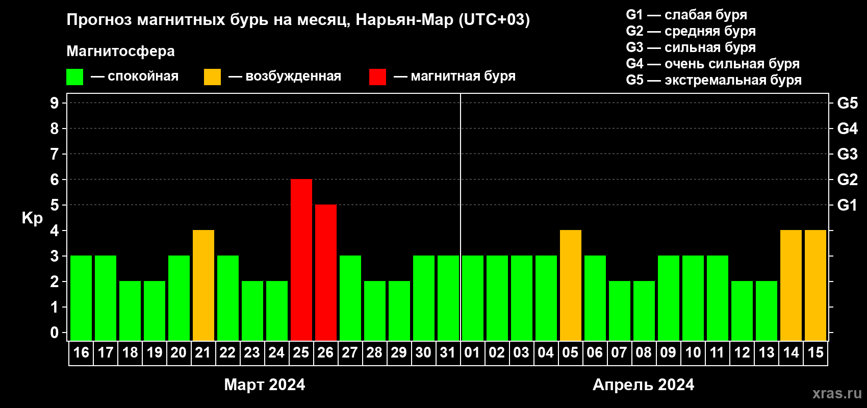 Прогноз максимального суточного геомагнитного индекса Kp на <b>1 месяц</b> (31 день) <b>с 16 марта по 15 апреля 2024 г</b>