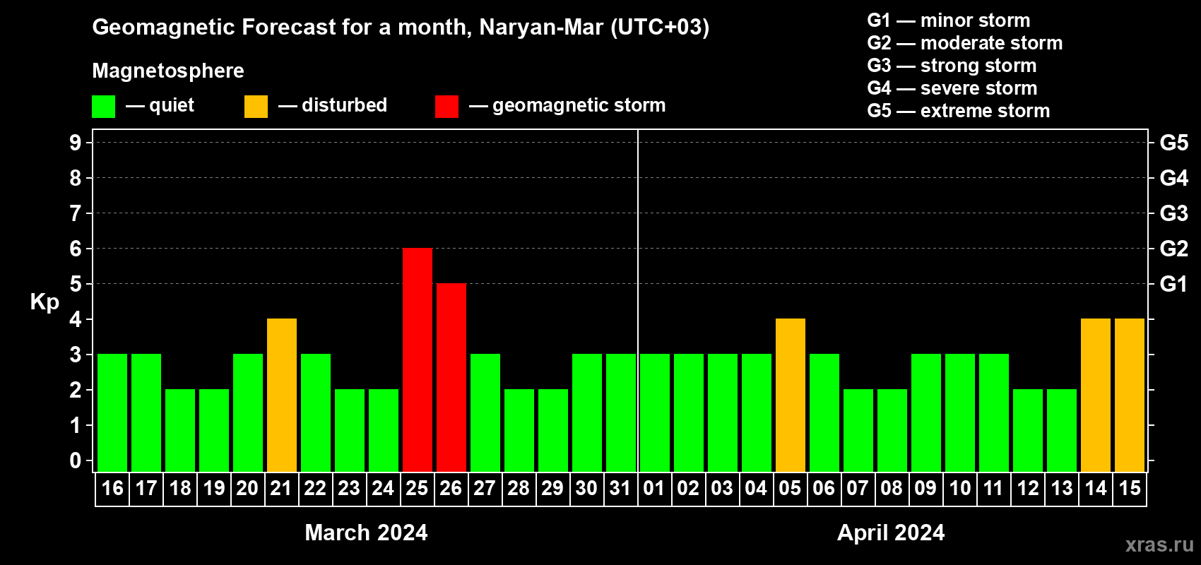 Forecast of the daily maximal value of geomagnetic index&nbsp;Kp for <b>1 month</b> (31 days) <b>from Mar 16, 2024 to Apr 15, 2024</b>