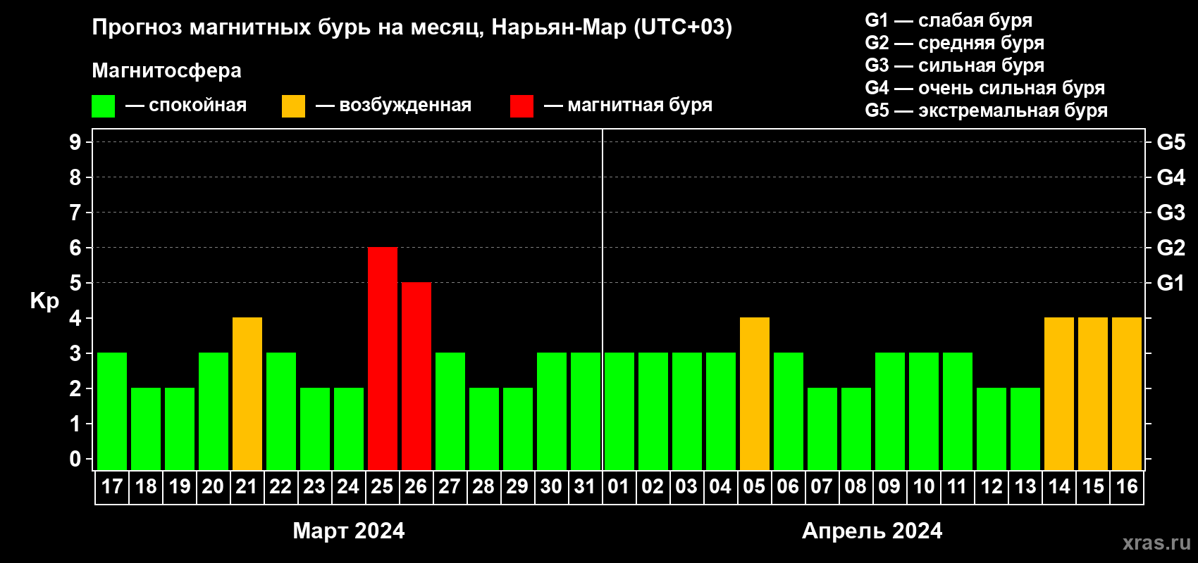 Прогноз максимального суточного геомагнитного индекса Kp на <b>1 месяц</b> (31 день) <b>с 17 марта по 16 апреля 2024 г</b>