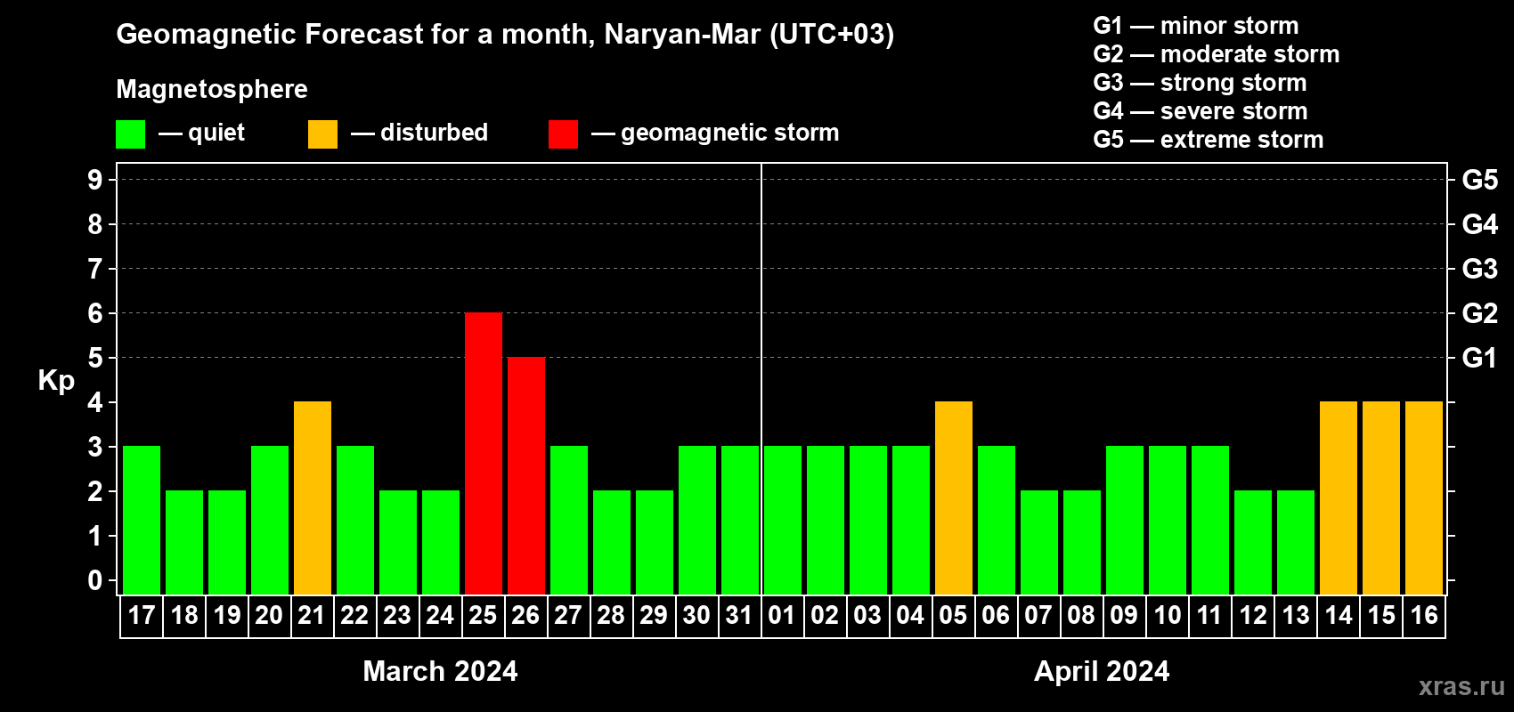 Forecast of the daily maximal value of geomagnetic index&nbsp;Kp for <b>1 month</b> (31 days) <b>from Mar 17, 2024 to Apr 16, 2024</b>