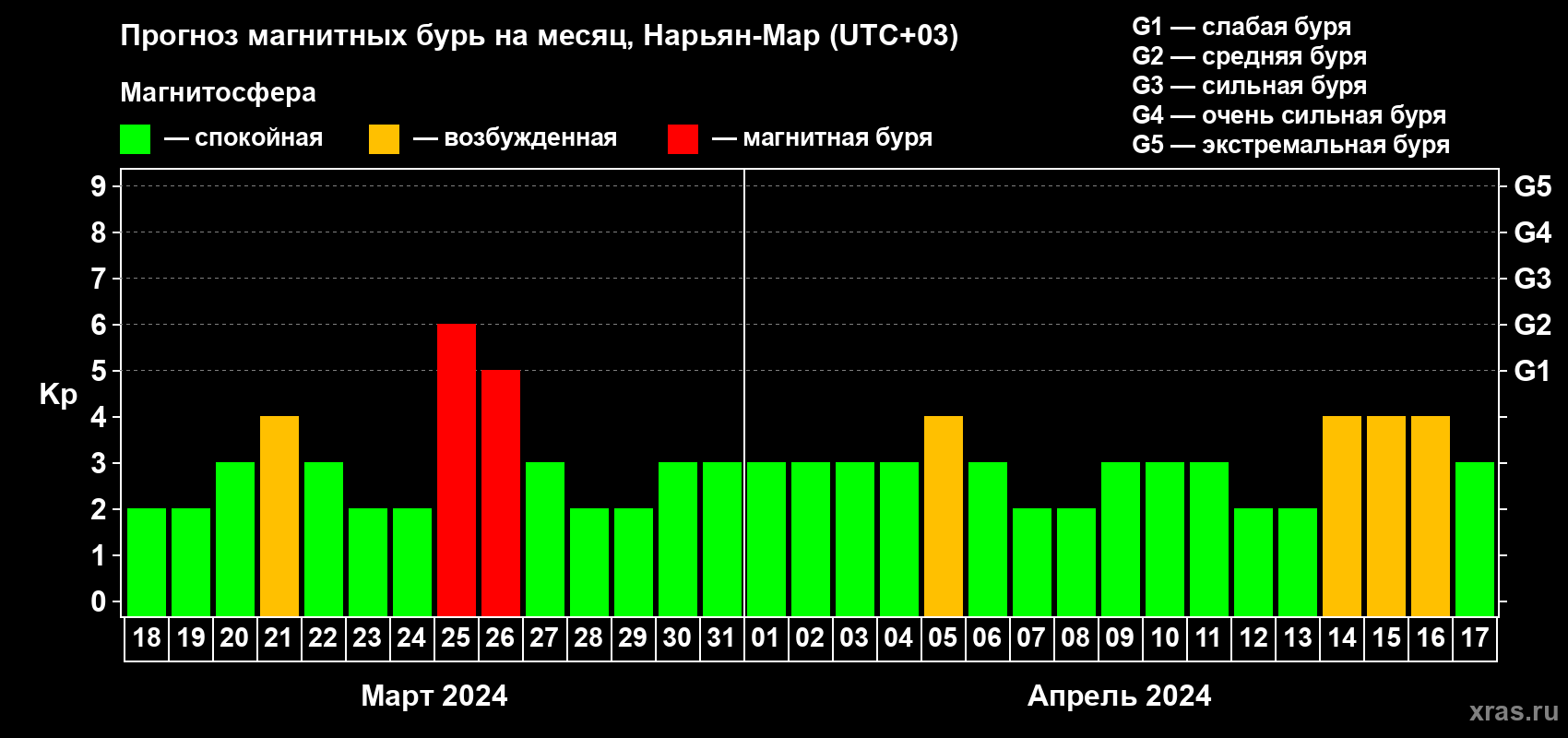 Прогноз максимального суточного геомагнитного индекса Kp на <b>1 месяц</b> (31 день) <b>с 18 марта по 17 апреля 2024 г</b>