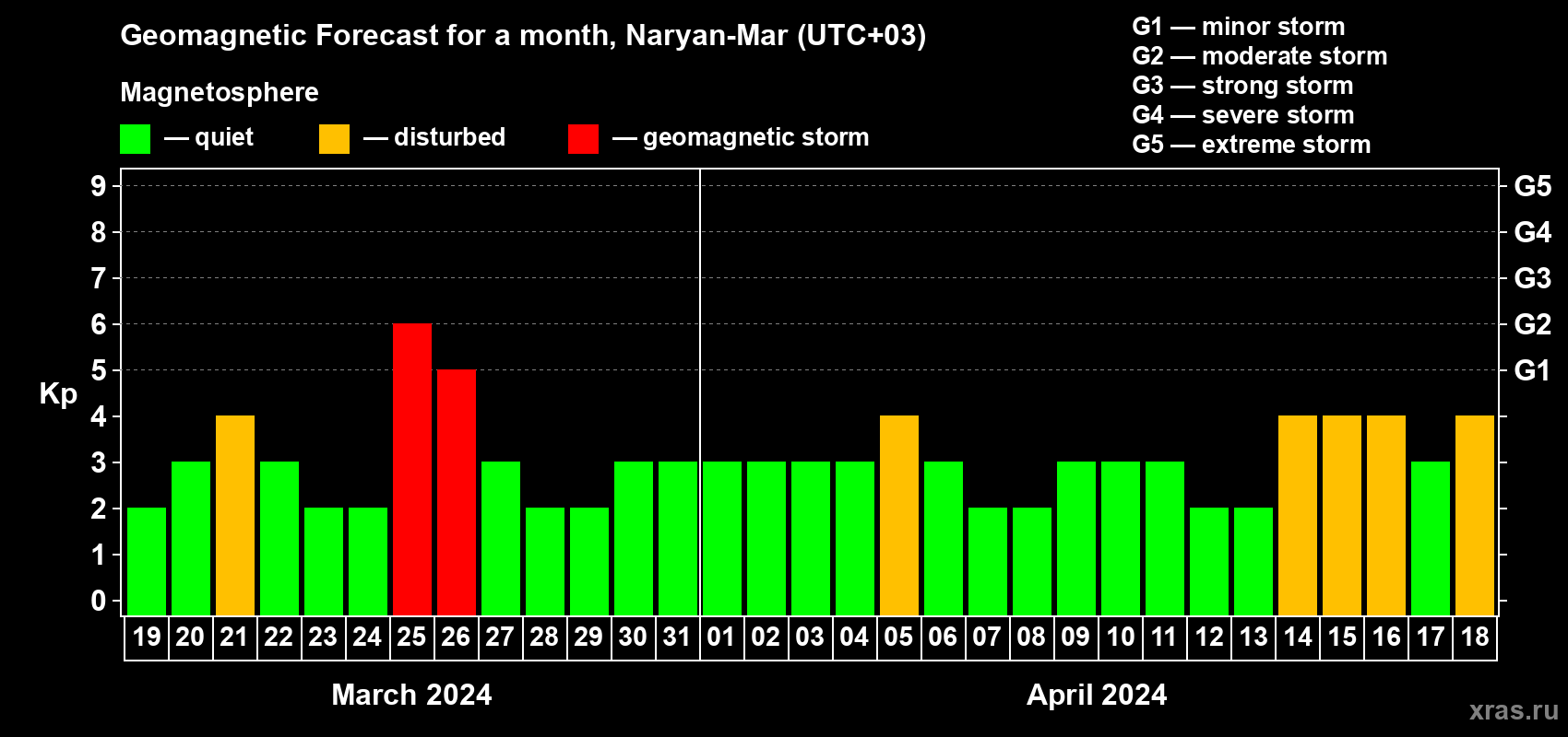 Forecast of the daily maximal value of geomagnetic index Kp for <b>1 month</b> (31 days) <b>from Mar 19, 2024 to Apr 18, 2024</b>