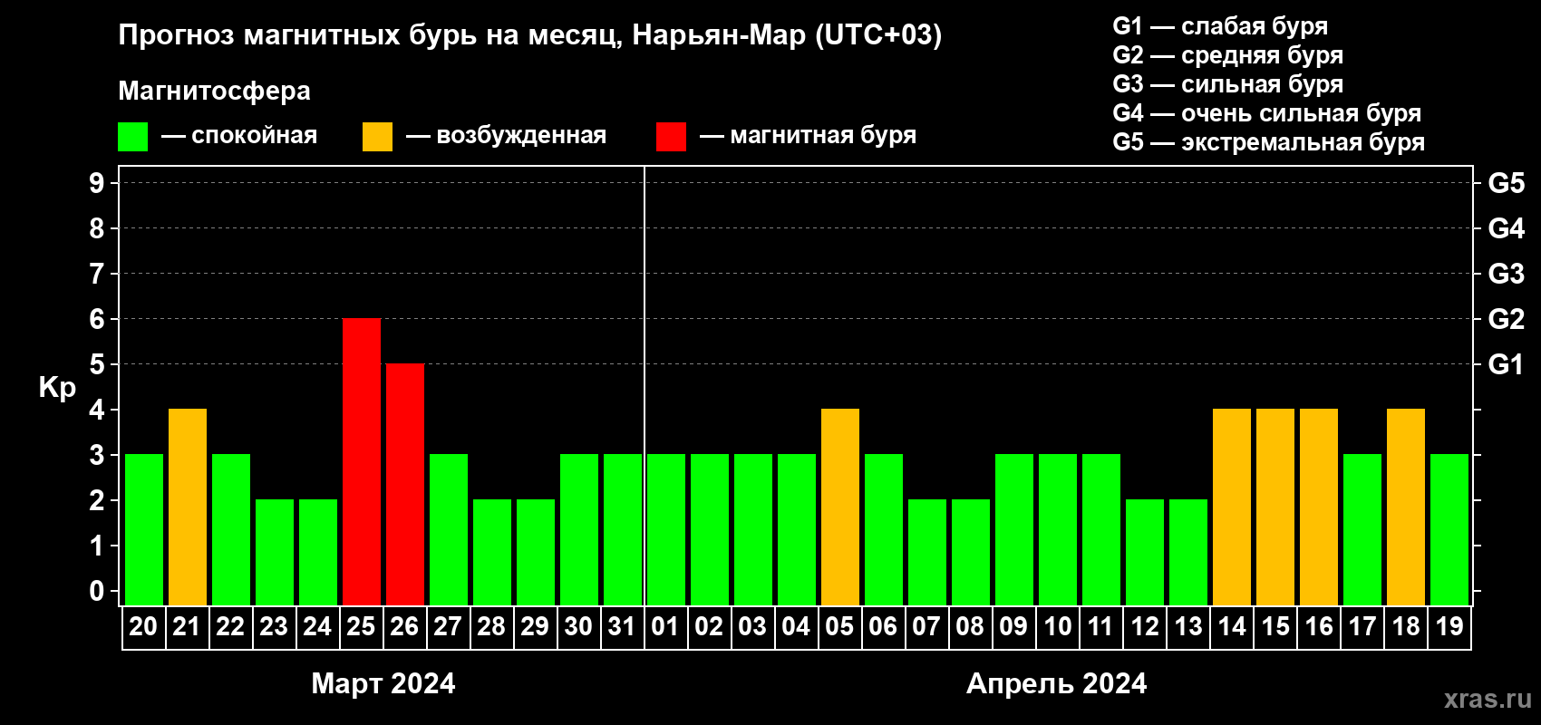 Прогноз максимального суточного геомагнитного индекса Kp на <b>1 месяц</b> (31 день) <b>с 20 марта по 19 апреля 2024 г</b>