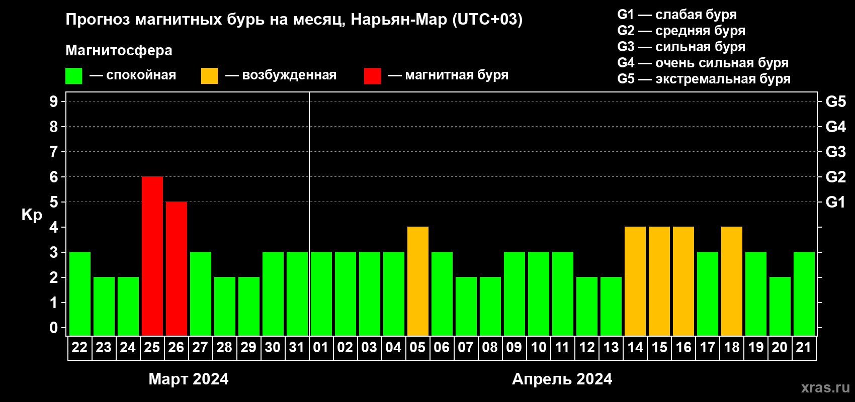 Прогноз максимального суточного геомагнитного индекса Kp на <b>1 месяц</b> (31 день) <b>с 22 марта по 21 апреля 2024 г</b>