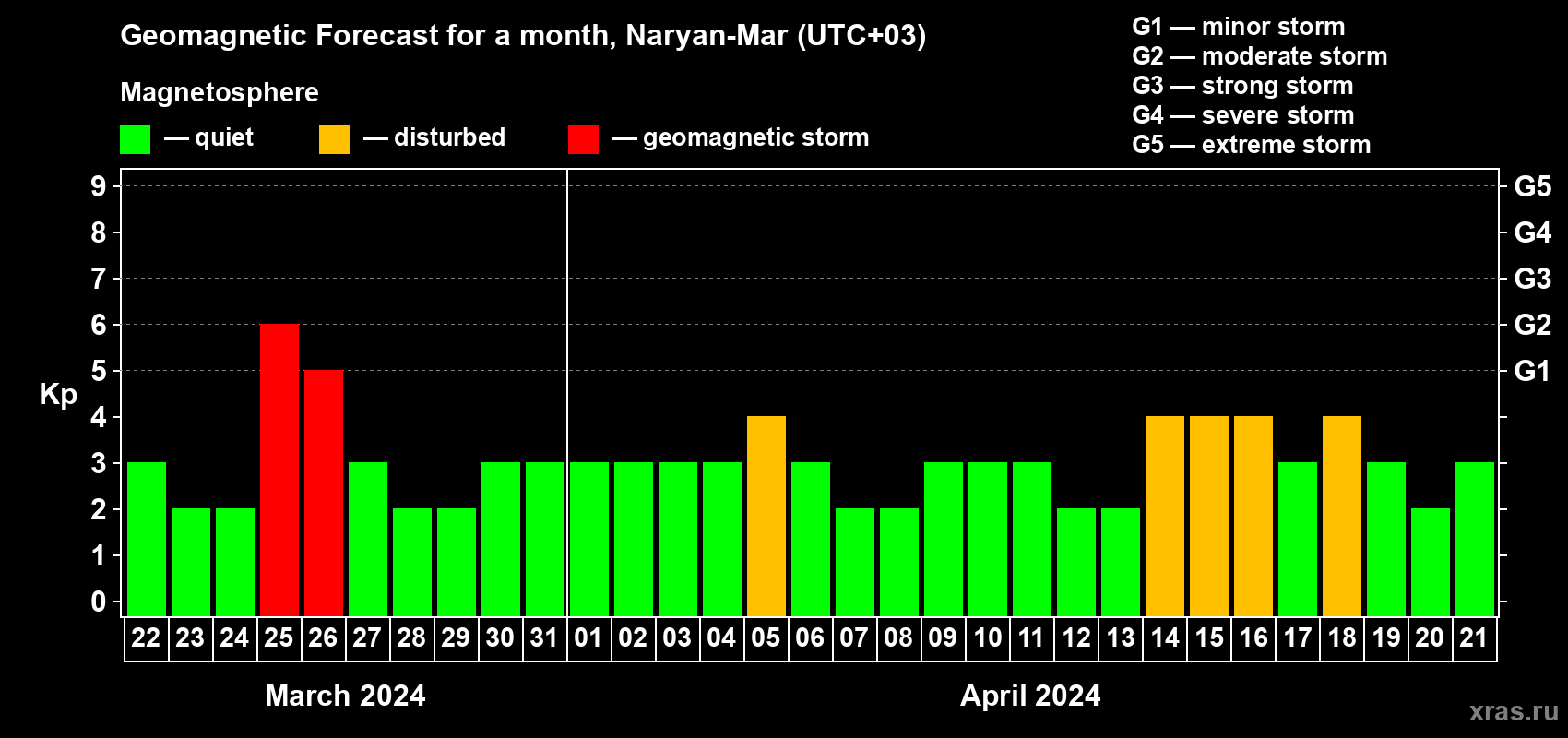 Forecast of the daily maximal value of geomagnetic index&nbsp;Kp for <b>1 month</b> (31 days) <b>from Mar 22, 2024 to Apr 21, 2024</b>