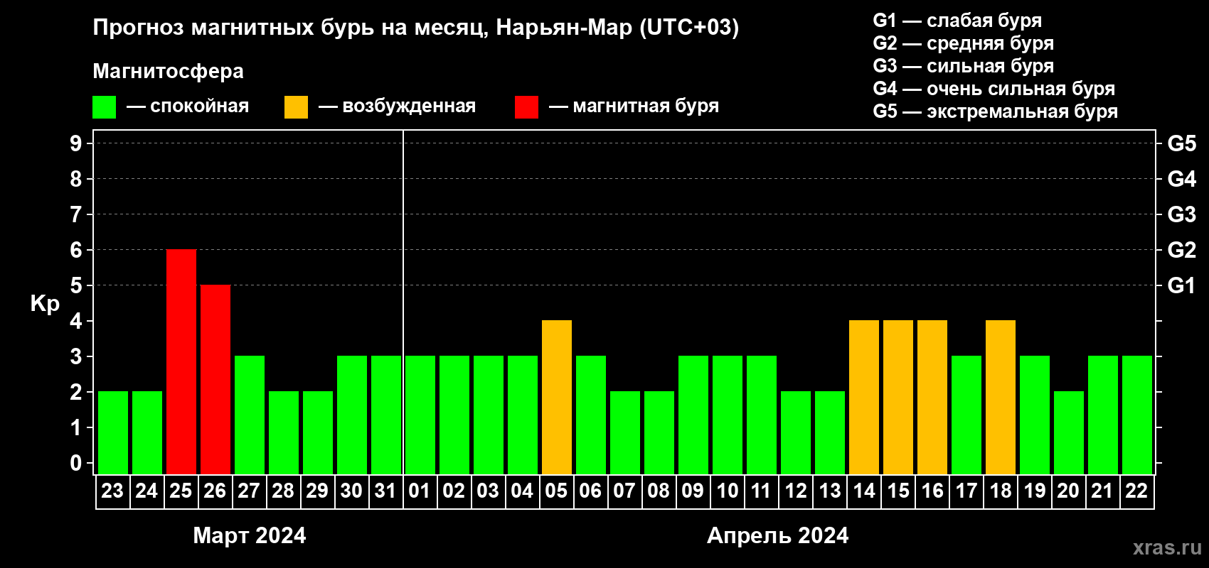 Прогноз максимального суточного геомагнитного индекса Kp на <b>1 месяц</b> (31 день) <b>с 23 марта по 22 апреля 2024 г</b>