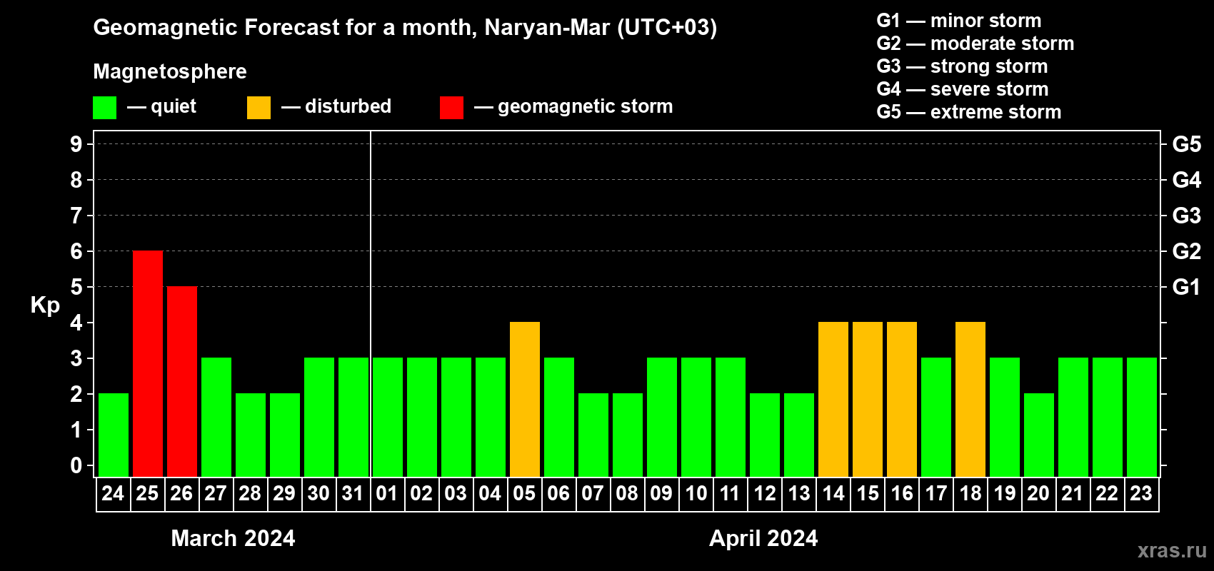 Forecast of the daily maximal value of geomagnetic index&nbsp;Kp for <b>1 month</b> (31 days) <b>from Mar 24, 2024 to Apr 23, 2024</b>