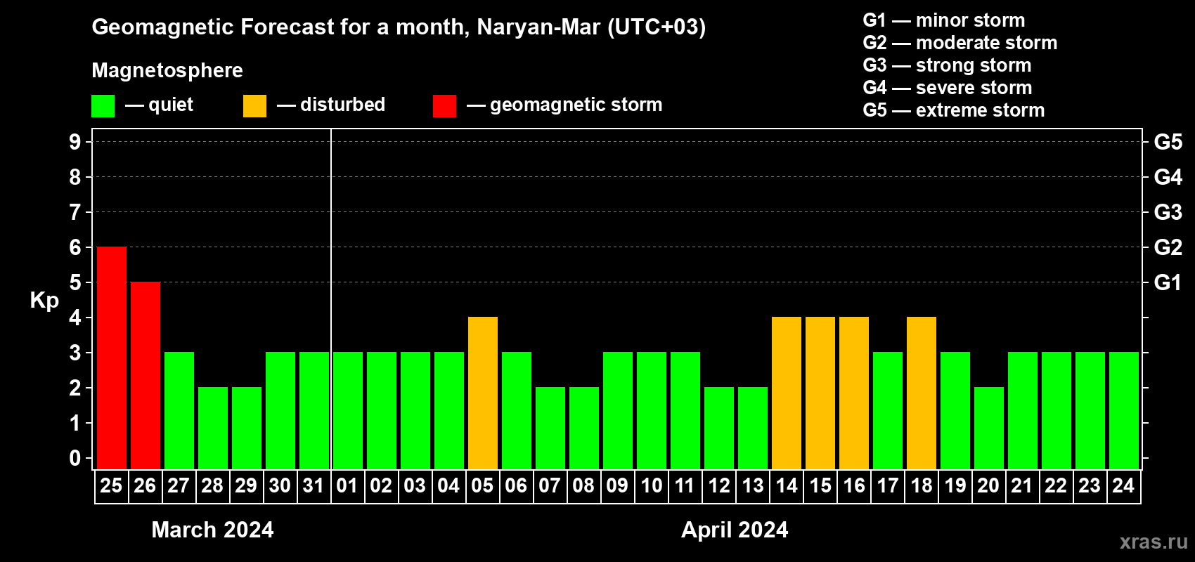 Forecast of the daily maximal value of geomagnetic index&nbsp;Kp for <b>1 month</b> (31 days) <b>from Mar 25, 2024 to Apr 24, 2024</b>