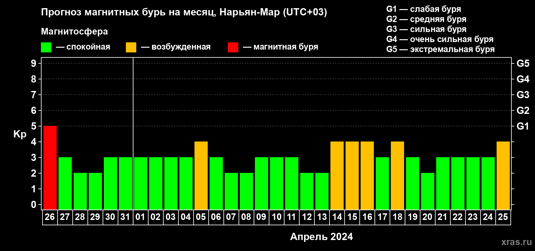 Прогноз максимального суточного геомагнитного индекса Kp на <b>1 месяц</b> (31 день) <b>с 26 марта по 25 апреля 2024 г</b>