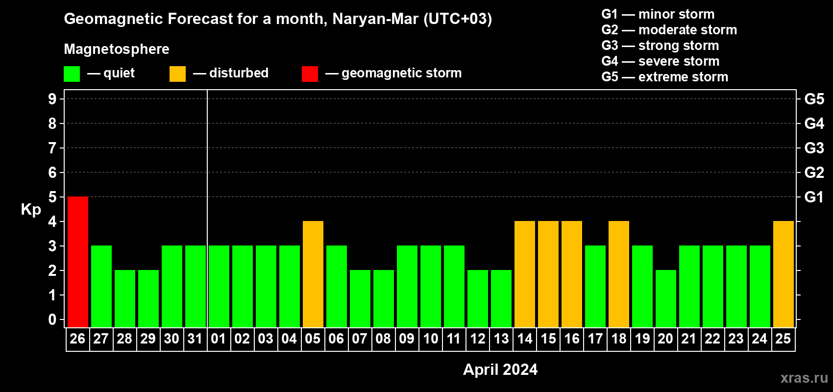 Forecast of the daily maximal value of geomagnetic index&nbsp;Kp for <b>1 month</b> (31 days) <b>from Mar 26, 2024 to Apr 25, 2024</b>