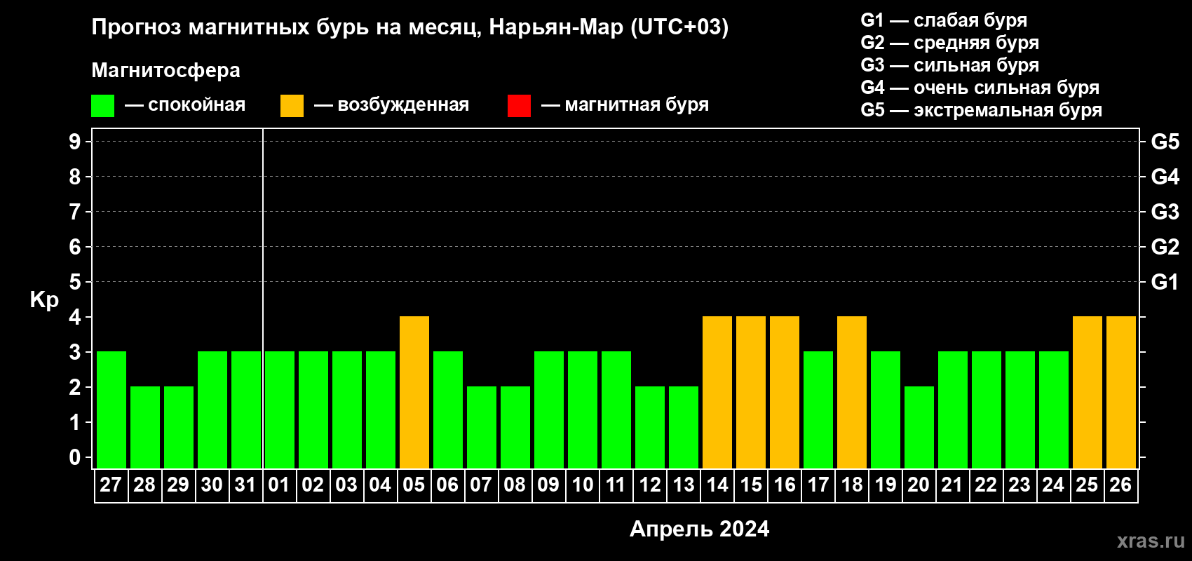 Прогноз максимального суточного геомагнитного индекса Kp на <b>1 месяц</b> (31 день) <b>с 27 марта по 26 апреля 2024 г</b>
