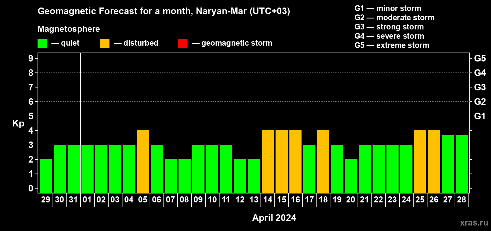 Forecast of the daily maximal value of geomagnetic index&nbsp;Kp for <b>1 month</b> (31 days) <b>from Mar 29, 2024 to Apr 28, 2024</b>