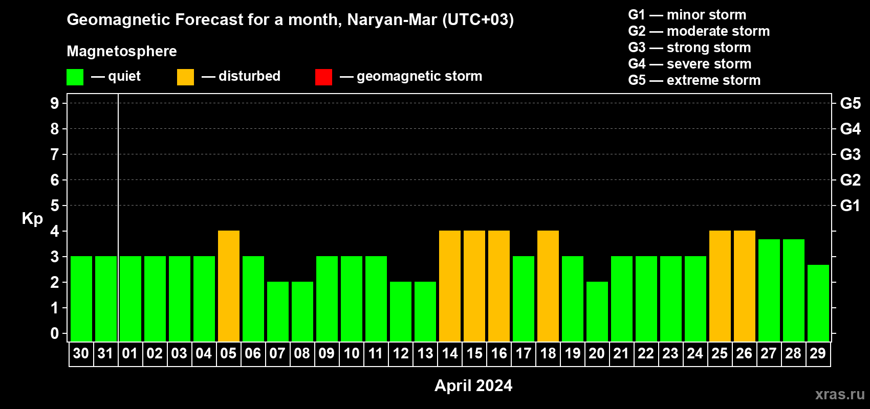 Forecast of the daily maximal value of geomagnetic index&nbsp;Kp for <b>1 month</b> (31 days) <b>from Mar 30, 2024 to Apr 29, 2024</b>