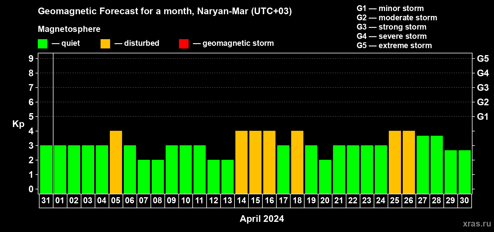 Forecast of the daily maximal value of geomagnetic index Kp for <b>1 month</b> (31 days) <b>from Mar 31, 2024 to Apr 30, 2024</b>