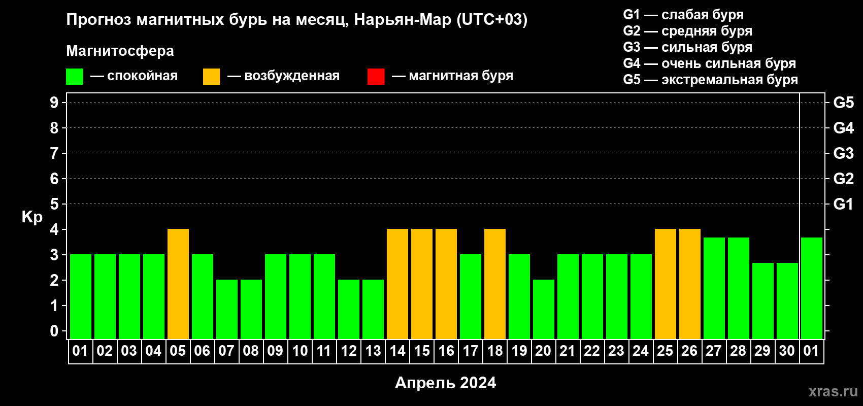 Прогноз максимального суточного геомагнитного индекса Kp на <b>1 месяц</b> (31 день) <b>с 01 апреля по 01 мая 2024 г</b>