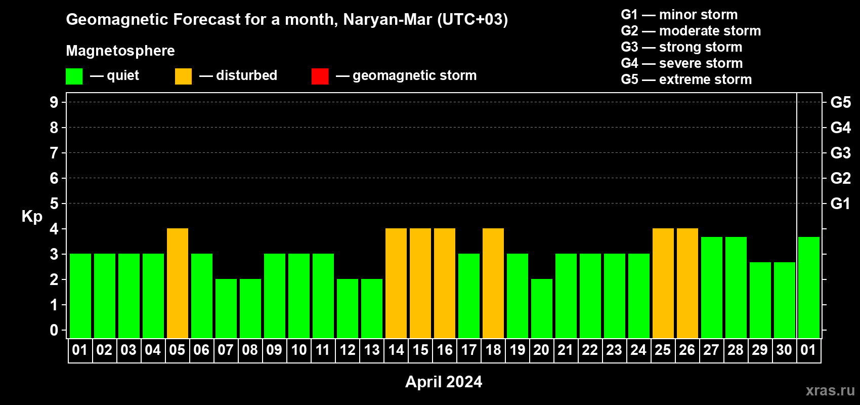Forecast of the daily maximal value of geomagnetic index Kp for <b>1 month</b> (31 days) <b>from Apr 01, 2024 to May 01, 2024</b>