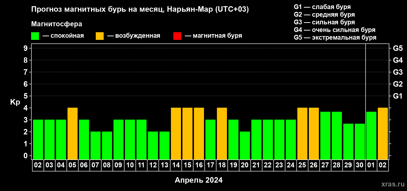 Прогноз максимального суточного геомагнитного индекса Kp на <b>1 месяц</b> (31 день) <b>с 02 апреля по 02 мая 2024 г</b>