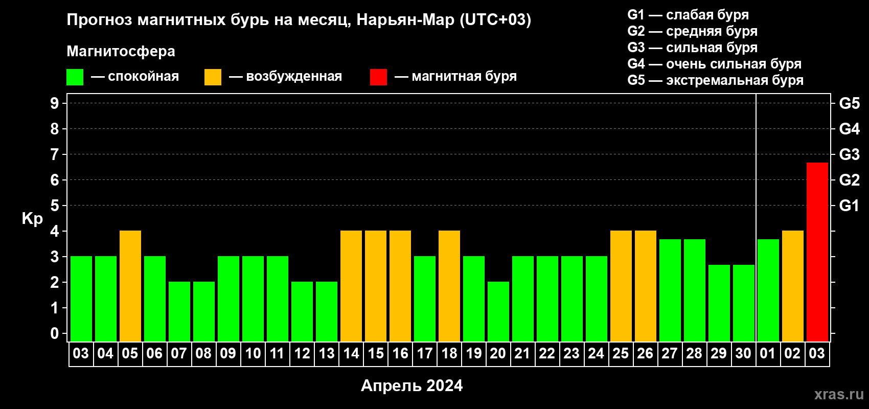 Прогноз максимального суточного геомагнитного индекса Kp на <b>1 месяц</b> (31 день) <b>с 03 апреля по 03 мая 2024 г</b>