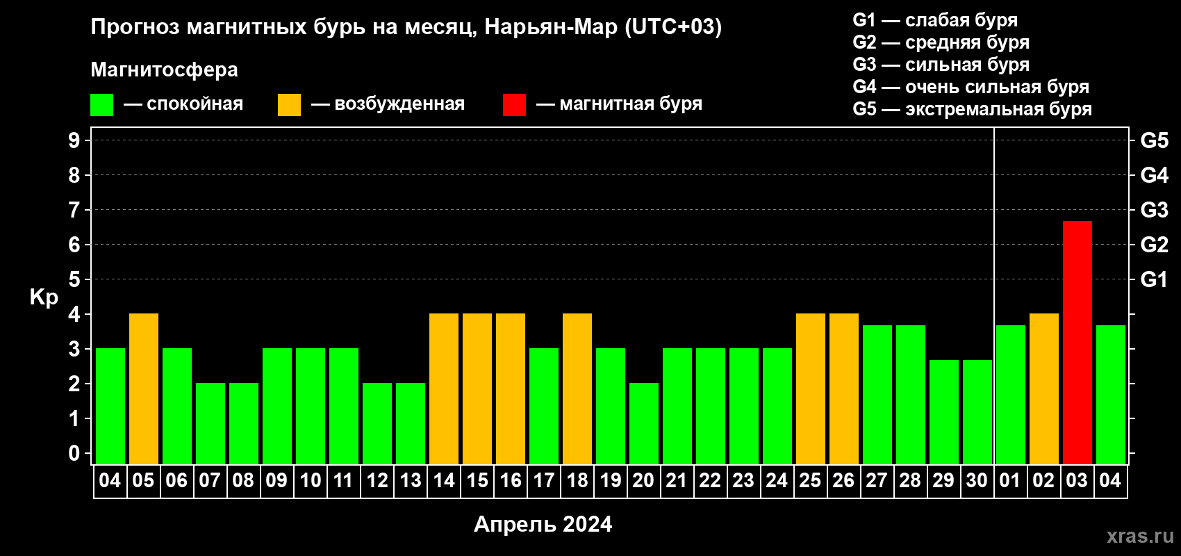 Прогноз максимального суточного геомагнитного индекса Kp на <b>1 месяц</b> (31 день) <b>с 04 апреля по 04 мая 2024 г</b>