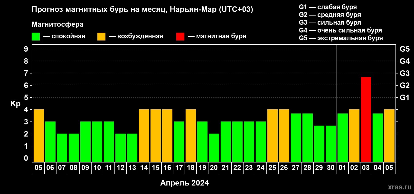 Прогноз максимального суточного геомагнитного индекса Kp на <b>1 месяц</b> (31 день) <b>с 05 апреля по 05 мая 2024 г</b>