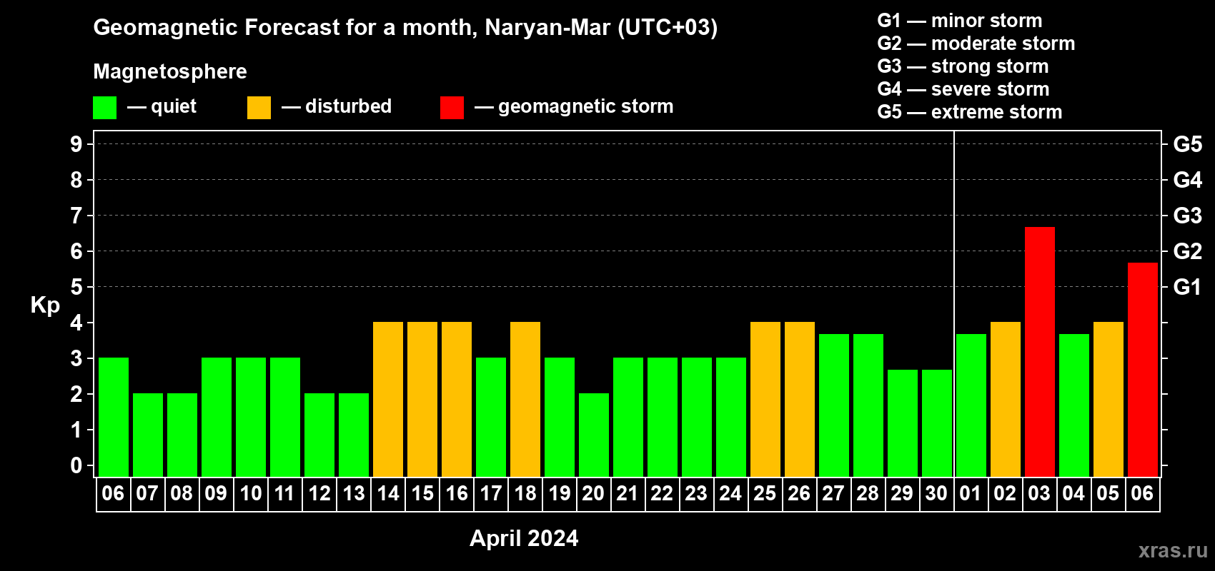 Forecast of the daily maximal value of geomagnetic index Kp for <b>1 month</b> (31 days) <b>from Apr 06, 2024 to May 06, 2024</b>