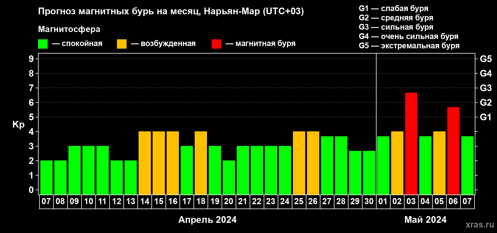 Прогноз максимального суточного геомагнитного индекса Kp на <b>1 месяц</b> (31 день) <b>с 07 апреля по 07 мая 2024 г</b>