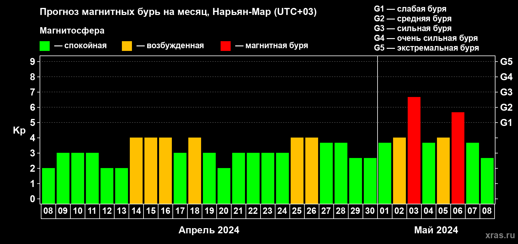 Прогноз максимального суточного геомагнитного индекса Kp на <b>1 месяц</b> (31 день) <b>с 08 апреля по 08 мая 2024 г</b>