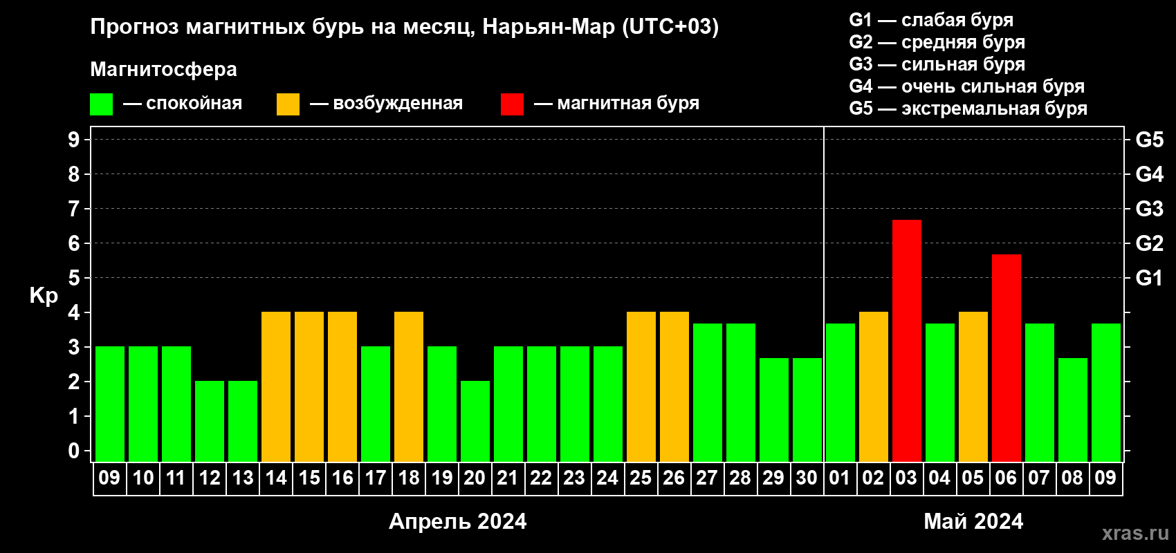 Прогноз максимального суточного геомагнитного индекса Kp на <b>1 месяц</b> (31 день) <b>с 09 апреля по 09 мая 2024 г</b>