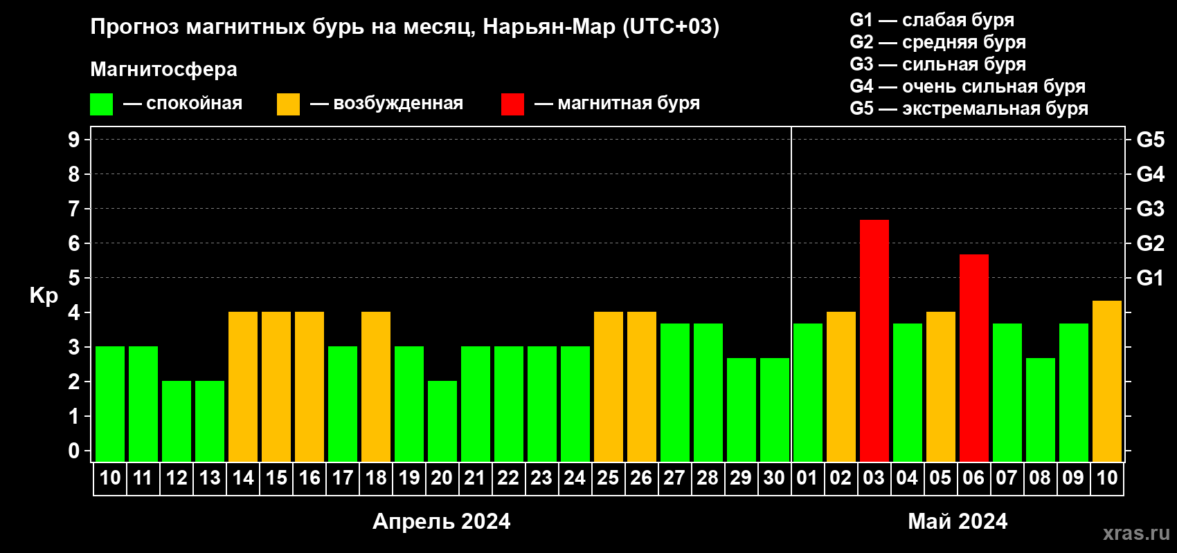 Прогноз максимального суточного геомагнитного индекса Kp на <b>1 месяц</b> (31 день) <b>с 10 апреля по 10 мая 2024 г</b>