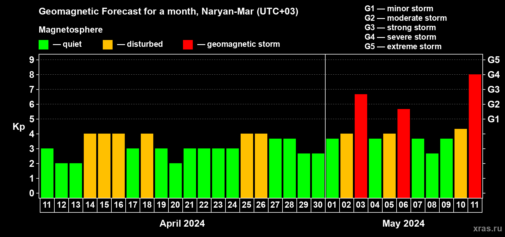 Forecast of the daily maximal value of geomagnetic index Kp for <b>1 month</b> (31 days) <b>from Apr 11, 2024 to May 11, 2024</b>