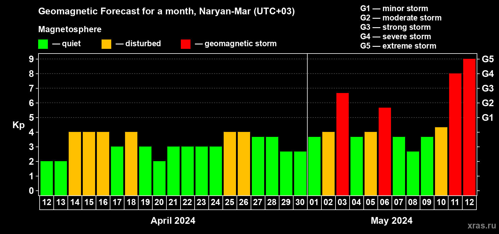Forecast of the daily maximal value of geomagnetic index Kp for <b>1 month</b> (31 days) <b>from Apr 12, 2024 to May 12, 2024</b>