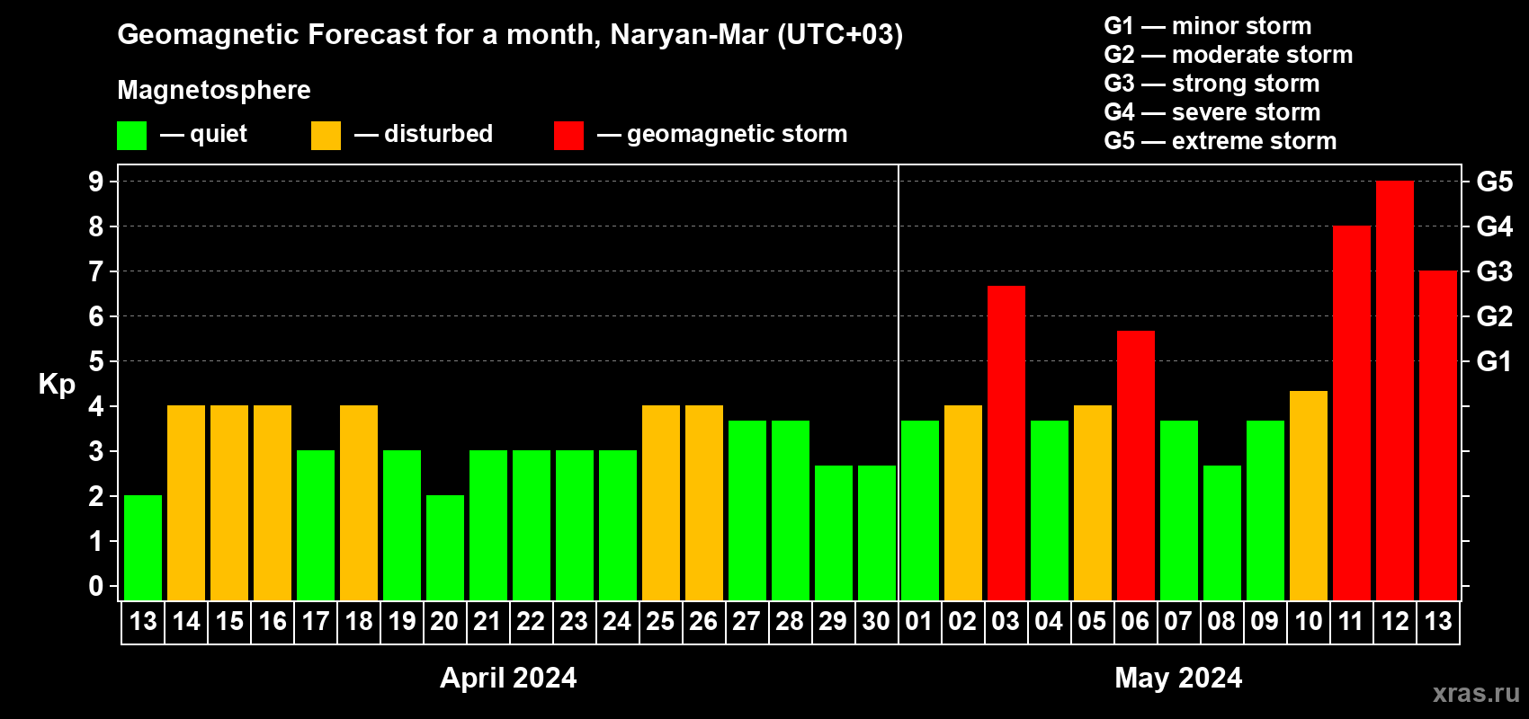 Forecast of the daily maximal value of geomagnetic index Kp for <b>1 month</b> (31 days) <b>from Apr 13, 2024 to May 13, 2024</b>