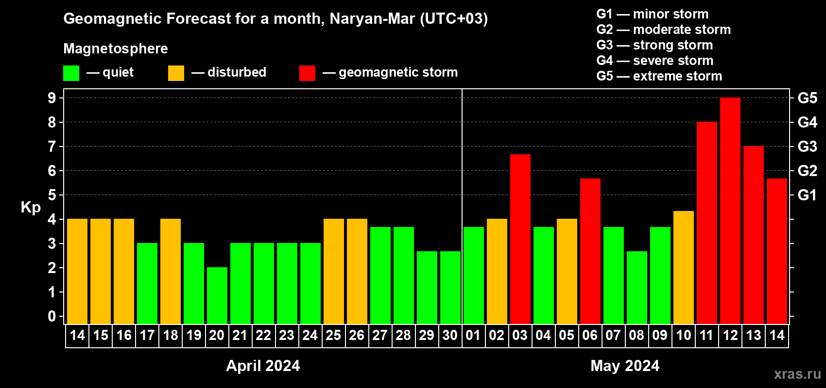 Forecast of the daily maximal value of geomagnetic index Kp for <b>1 month</b> (31 days) <b>from Apr 14, 2024 to May 14, 2024</b>