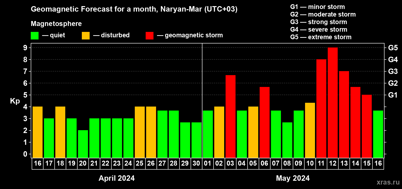 Forecast of the daily maximal value of geomagnetic index Kp for <b>1 month</b> (31 days) <b>from Apr 16, 2024 to May 16, 2024</b>