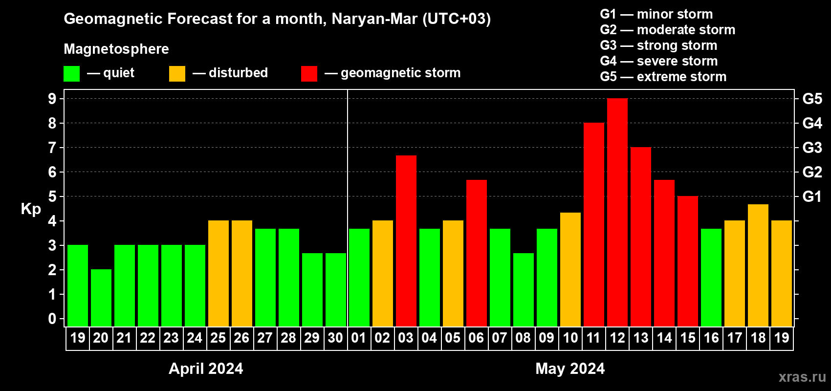 Forecast of the daily maximal value of geomagnetic index Kp for <b>1 month</b> (31 days) <b>from Apr 19, 2024 to May 19, 2024</b>
