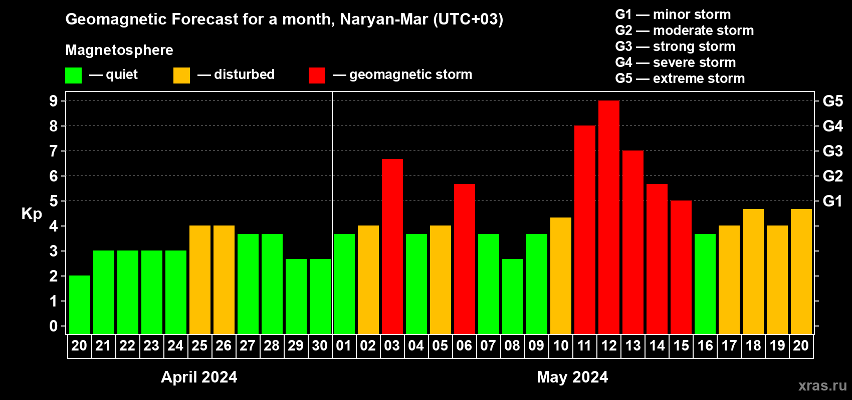 Forecast of the daily maximal value of geomagnetic index Kp for <b>1 month</b> (31 days) <b>from Apr 20, 2024 to May 20, 2024</b>