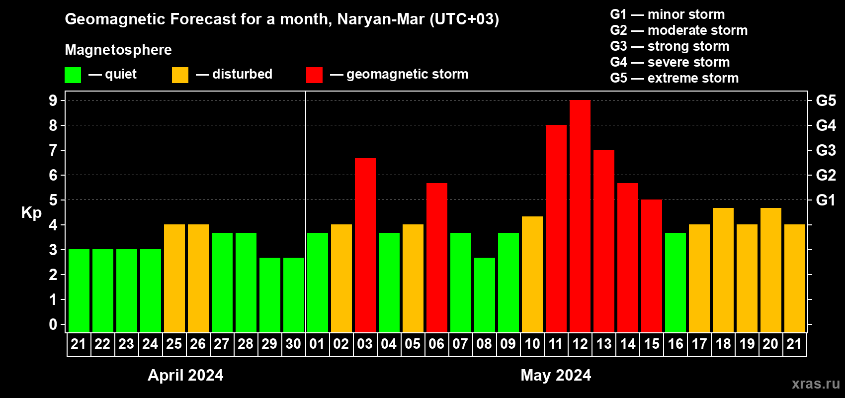 Forecast of the daily maximal value of geomagnetic index Kp for <b>1 month</b> (31 days) <b>from Apr 21, 2024 to May 21, 2024</b>