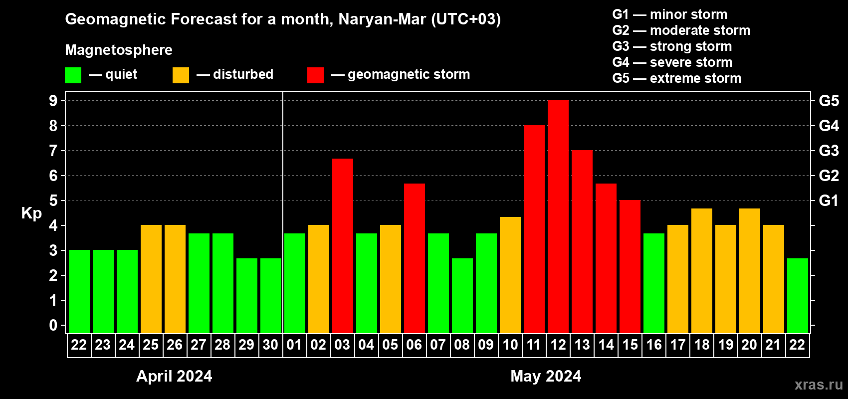 Forecast of the daily maximal value of geomagnetic index Kp for <b>1 month</b> (31 days) <b>from Apr 22, 2024 to May 22, 2024</b>