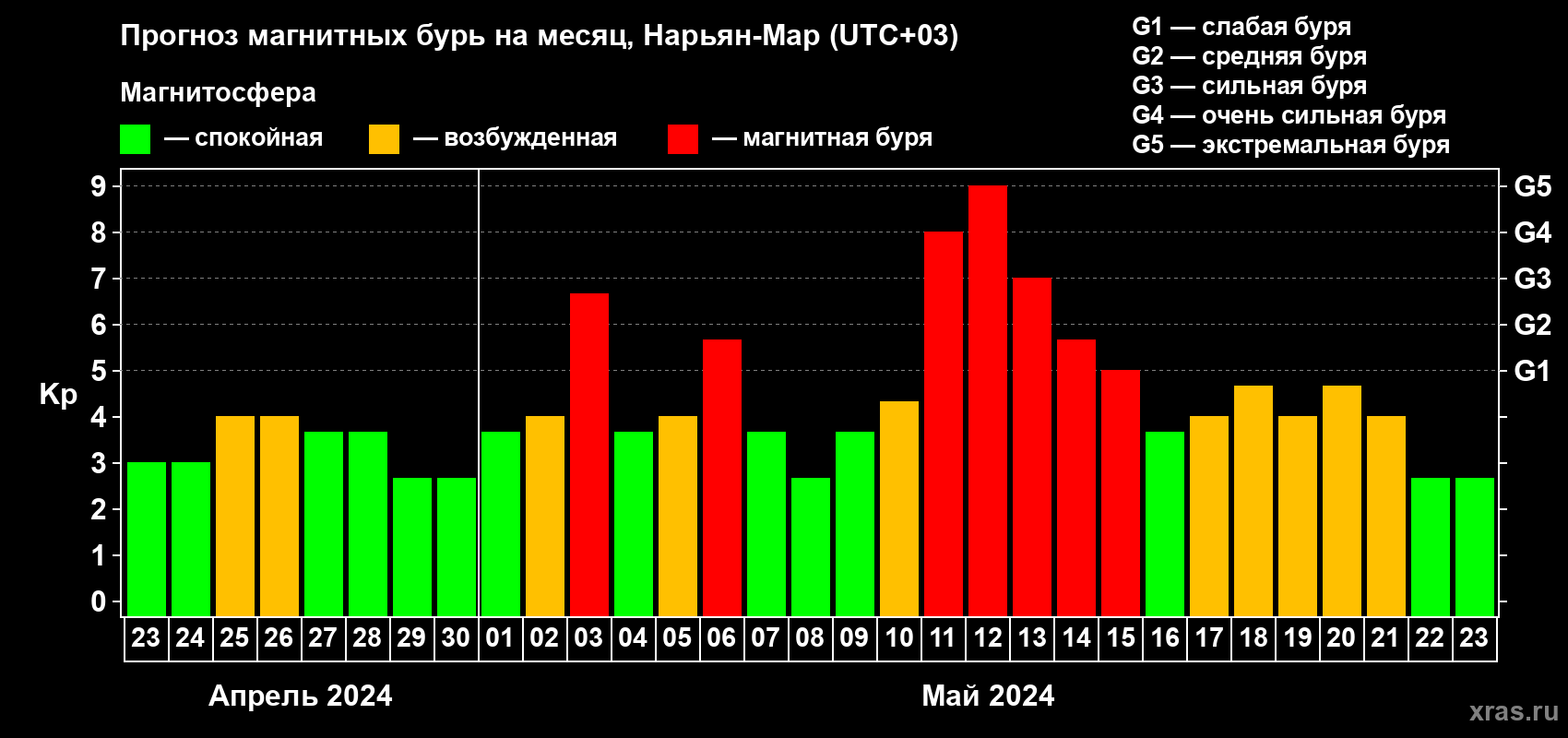 Прогноз максимального суточного геомагнитного индекса Kp на <b>1 месяц</b> (31 день) <b>с 23 апреля по 23 мая 2024 г</b>