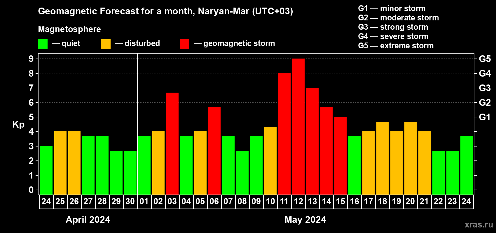 Forecast of the daily maximal value of geomagnetic index Kp for <b>1 month</b> (31 days) <b>from Apr 24, 2024 to May 24, 2024</b>