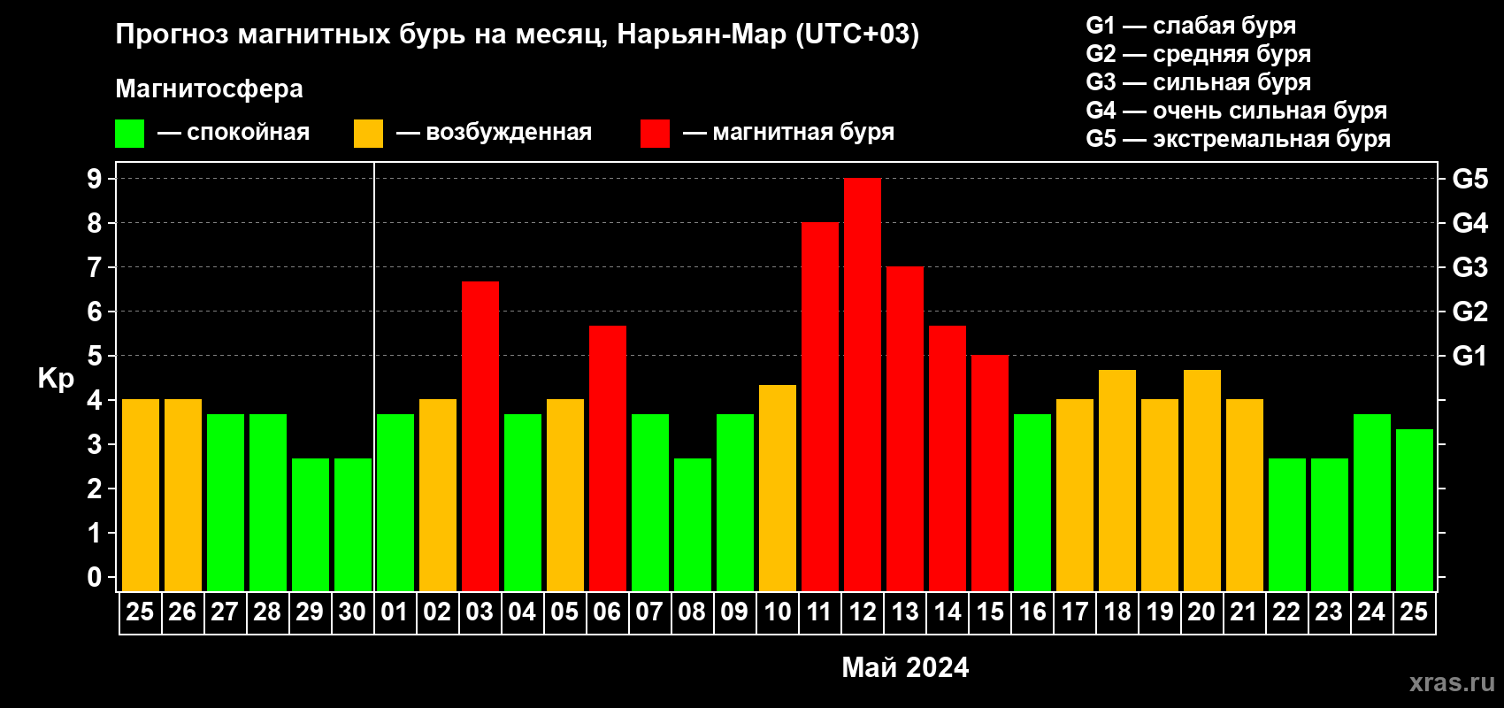 Прогноз максимального суточного геомагнитного индекса Kp на <b>1 месяц</b> (31 день) <b>с 25 апреля по 25 мая 2024 г</b>