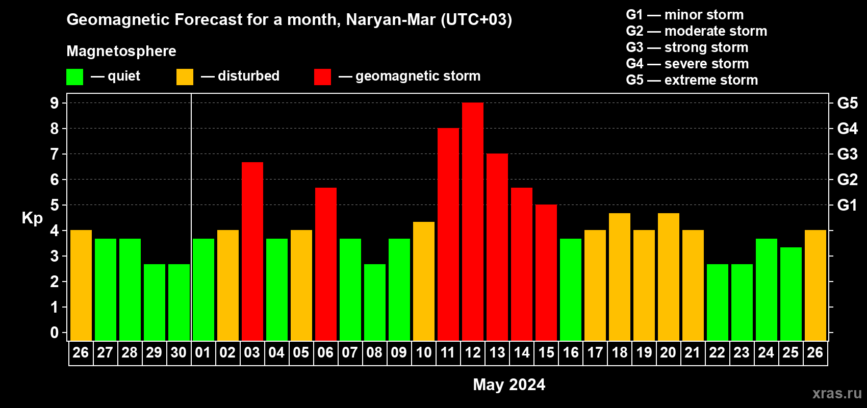 Forecast of the daily maximal value of geomagnetic index Kp for <b>1 month</b> (31 days) <b>from Apr 26, 2024 to May 26, 2024</b>