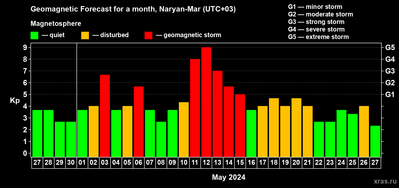 Forecast of the daily maximal value of geomagnetic index Kp for <b>1 month</b> (31 days) <b>from Apr 27, 2024 to May 27, 2024</b>