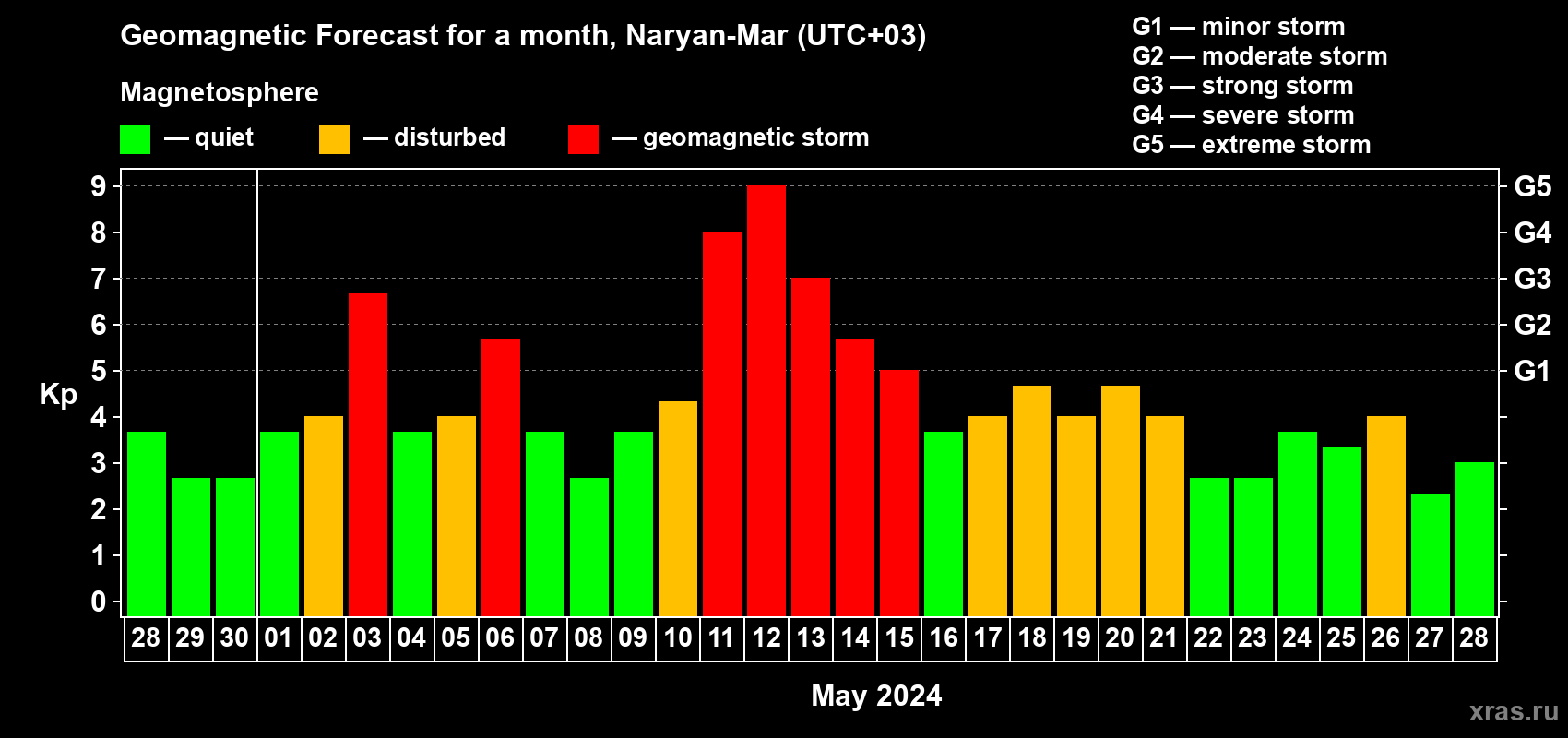 Forecast of the daily maximal value of geomagnetic index Kp for <b>1 month</b> (31 days) <b>from Apr 28, 2024 to May 28, 2024</b>